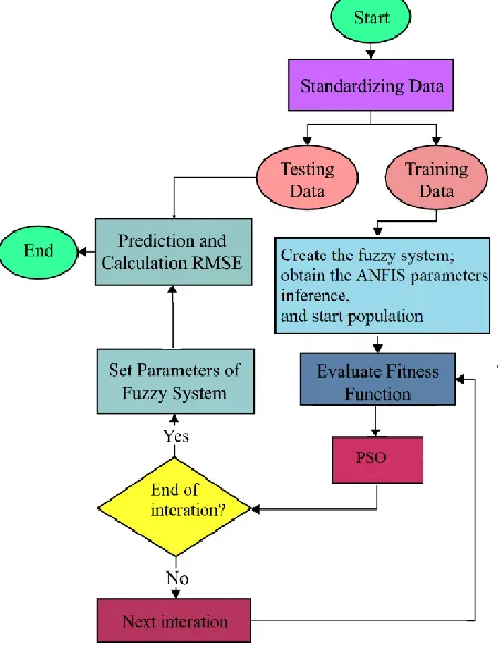 Fig. 4. Schematic representation of ANFIS-PSO model 