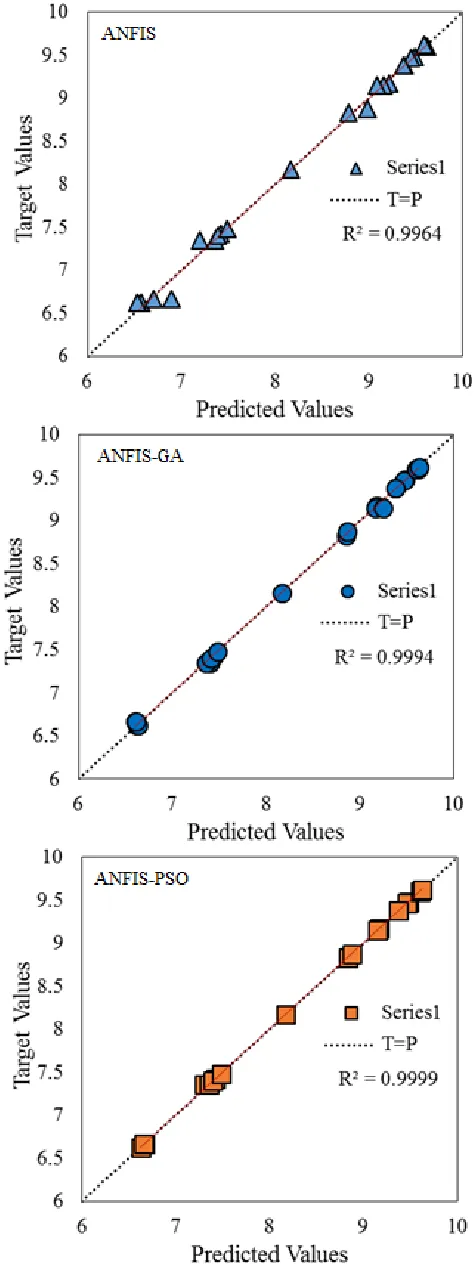 Fig. 5. Comparative analysis of the models for predicted values and R2