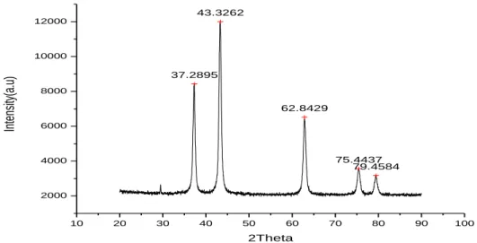 Figure 4 X- Ray Diffraction pattern of Nickel oxide 