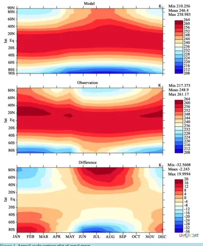 Figure 1. Annual cycle contour plot of zonal mean.                                                         