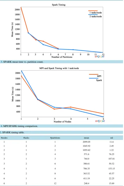 Figure 3. SPARK mean time vs. partition count.                                                                                      
