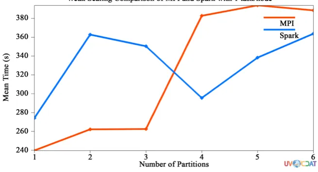 Figure 5. MPI/SPARK weak scaling comparison.  