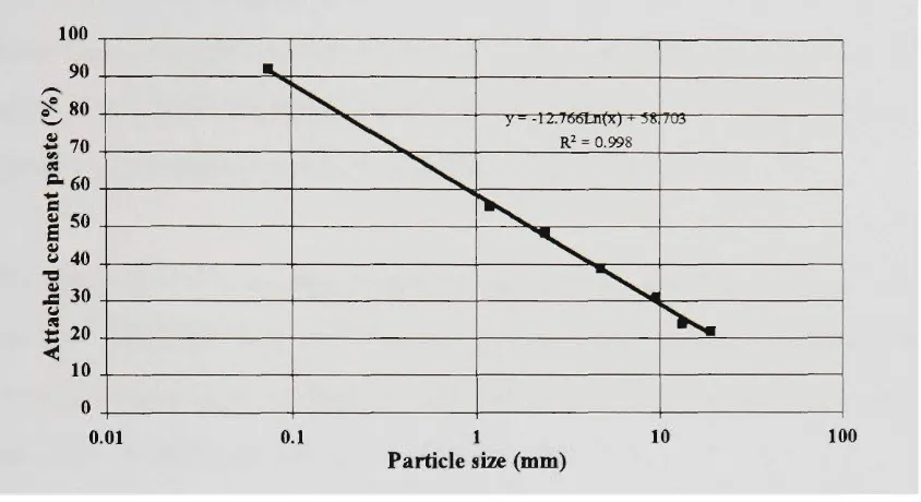 Figure 5.4: Relationship between particle size and attached cement paste 