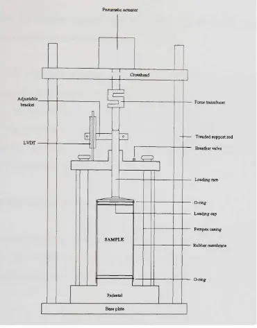 Figure 4.2 Repeated Triaxial Load test apparatus 