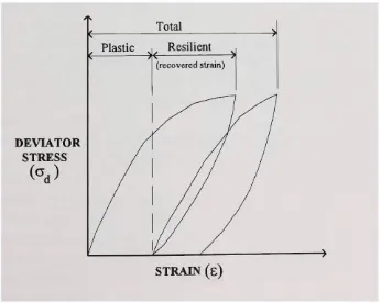 Figure 4.3 Stress versus strain relationships for two cycles of RTL loading 