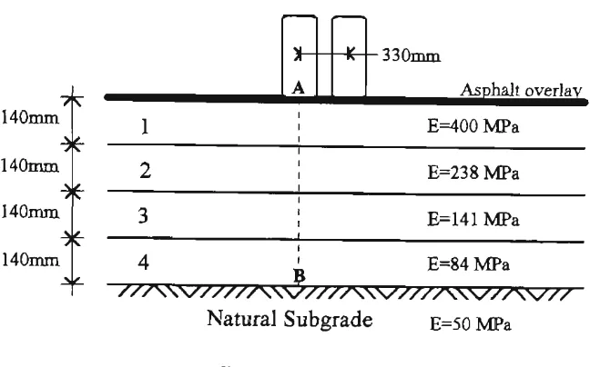 Figure 4.6: Stress distributions along a vertical line A-B under a standard axle 