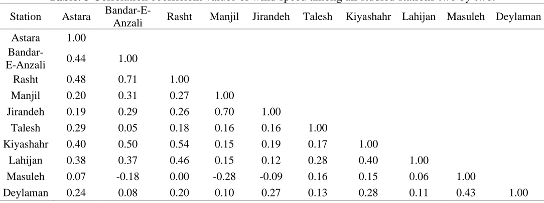 Table. 2 Reference and target stations in the studied region. 