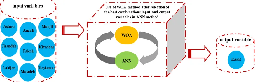 Figure 3. Proposed methodology for new hybrid model development 