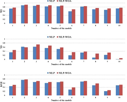 Fig. 5. Bar graphs of the statistical parameters for different considered models. 