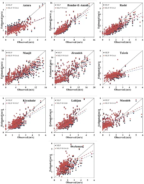 Fig. 7. Scatter plots of estimated and observed values of wind speed at various stations 
