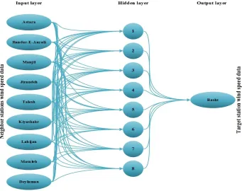 Figure 1. Artificial neural network arrangement in this study  