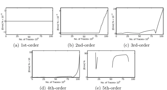Fig. 1. Diﬀerence between the result of correlation estimations (raw-moment versusthree-pass)