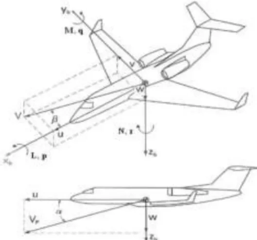 Fig. 2 Moment, force and velocity components in body fixed coordinate 