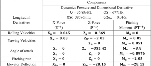 Table I Longitudinal Stability Derivative Parameters 
