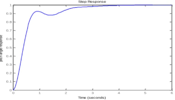 Fig. 6 Pitch angle response with PID controller based on ISE 