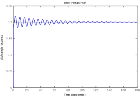 Fig. 9 Pitch angle response with PID controller based on ITAE  Table- IV. Summarry of performance characteristis of pitch angle 