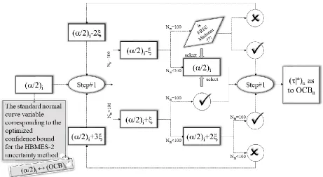 Figure 2. Process of assessment of the OCBn (minimum confidence bound that covers all 