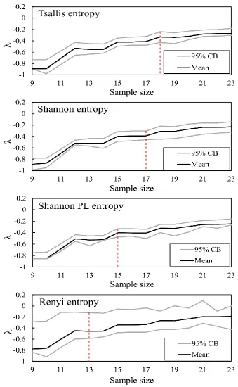 Figure 4. Changes of transfer factor () values in different sample sizes for all entropy models 