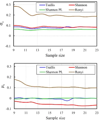 Figure 5. The mean and standard deviation of the Gaussian error distribution;  and , 