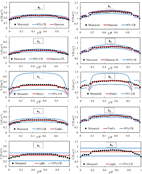 Figure 6. 95%CB for uncertainty analyzing presented models in shear stress prediction by 