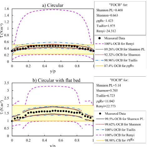 Figure 7.  OCB for analyzing presented models in shear stress prediction by HBMES-2 