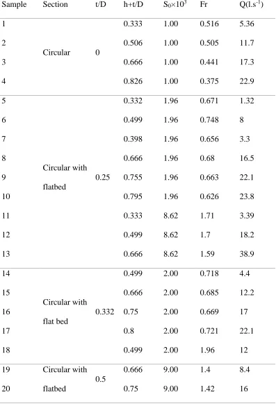Table 1. Summary of the main hydraulic parameters in the circular channel with and without 