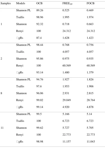Table 3. Statistical indexes based on HBMES-2 uncertainty method for four entropy models for 