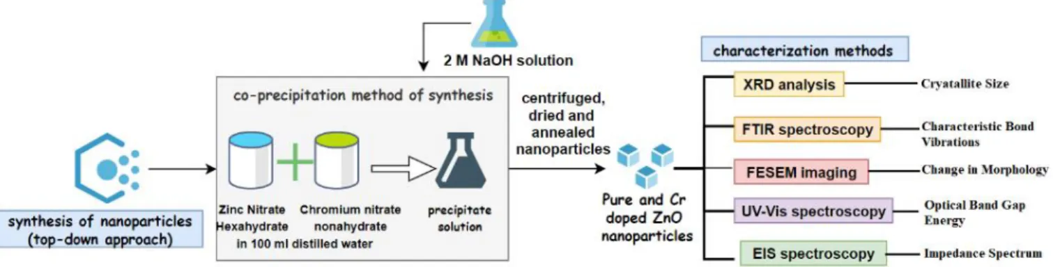Figure 1.  Schematic representation of synthesis of pure and Cr and ZnO nanoparticles