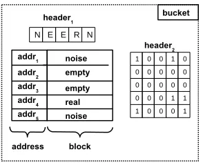 Figure 1: C-ORAM bucket structure