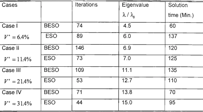 Table 5.1. Eigenvalues and Solution Time of Optimum Designs (Example 5.4.1) 