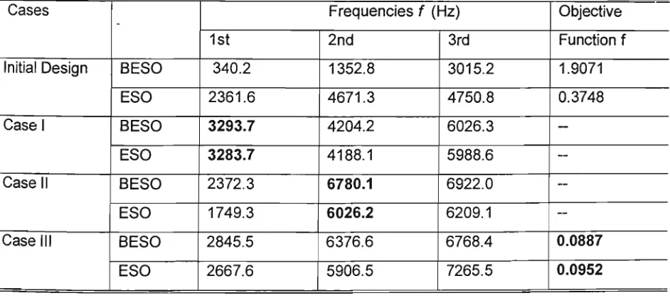 Fig. 5.10. Evolutionary history of the first four frequencies: maximising the first three frequencies