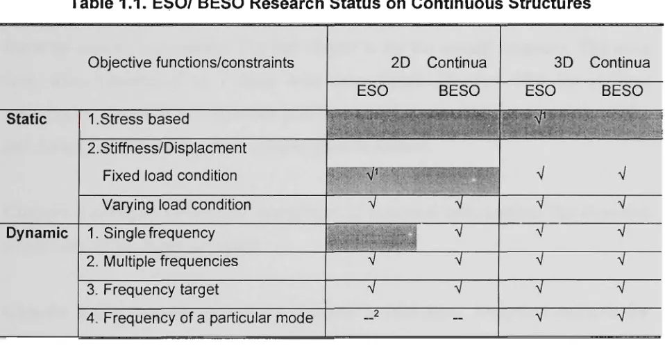 Table 1.1. ESO/ BESO Research Status on Continuous Structures 