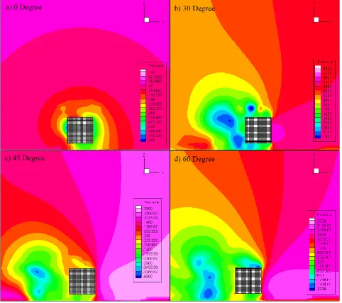 Figure 10. Two dimensional pressure distribution along train cross section for different wind direction angles