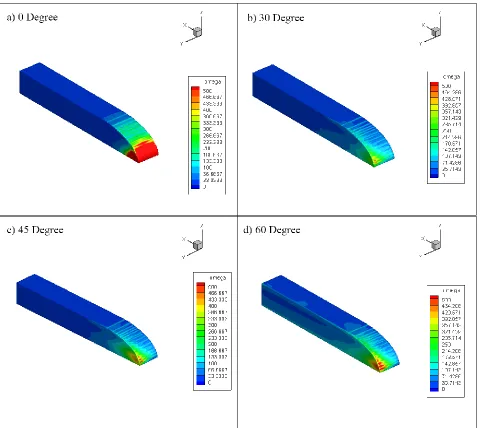 Figure 12. Surface Specific Dissipation Rate for different wind direction angles. 