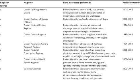 Table 2 Overview of information from national registers linked to the Danish Cancer in Primary Care cohort