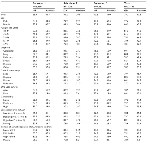 Table 3 Participation rates according to demographic characteristics in the Danish Cancer in Primary Care cohort at baseline by subcohort, in total and listed for gP and patient surveys, respectively