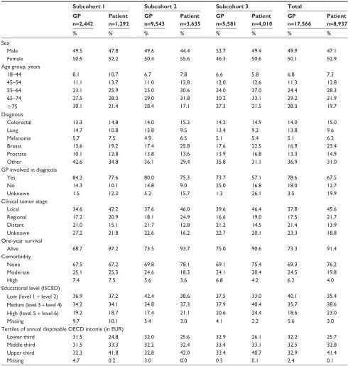 Table 4 Baseline characteristics of study subjects in the Danish Cancer in Primary Care cohort according to gP and patient surveys, respectively