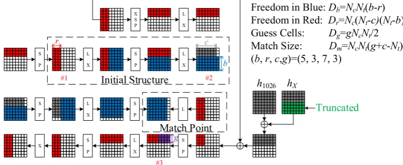 Fig. 5. Collision attack on 6.5-round GOST-256 compression function