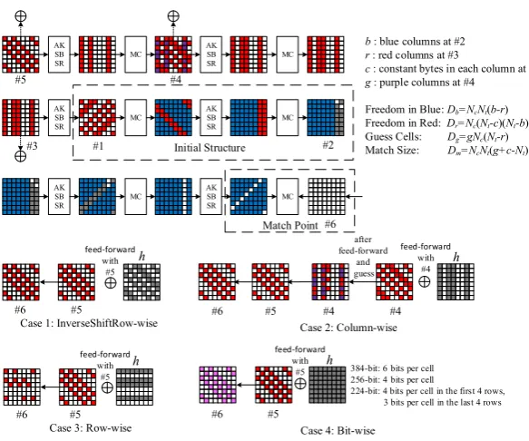 Fig. 8. MitM preimage attack on 6-round AES-like compression function