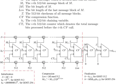 Table 1. Summary of previous and our (second) preimage attacks on GOST