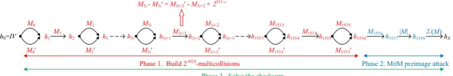 Fig. 2. Three phases of the preimage attack on reduced-round GOST-256