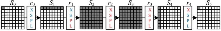 Fig. 3. Collision attack on 5-round GOST-256 compression function