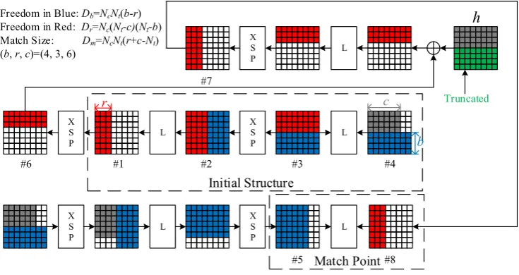 Fig. 4. Preimage attack on 5-round GOST-256 compression function