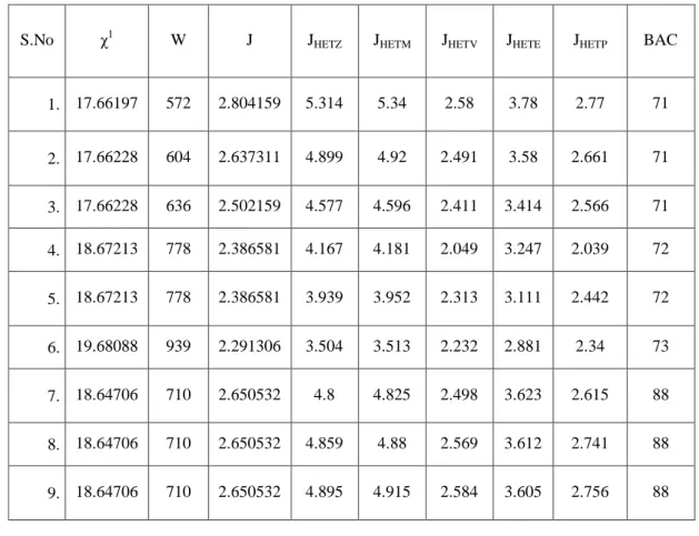 Table  1  :  Topological  Descriptors  calculated  for  substituted  aromatic  Sulphonamides  used  in  present 