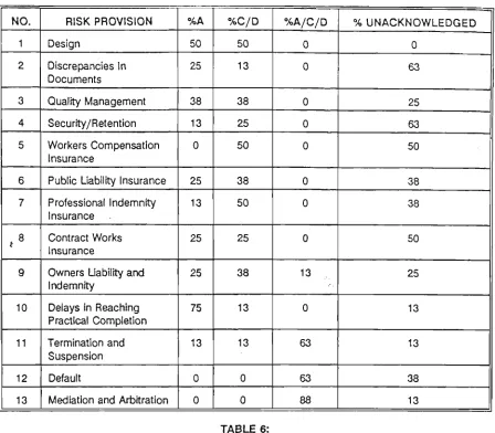 TABLE 6: RISK APPORTIONMENT % SUMMARY 