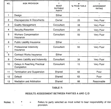 TABLE 7: RESULTS ASSESSMENT BETWEEN PARTIES A AND C/D 