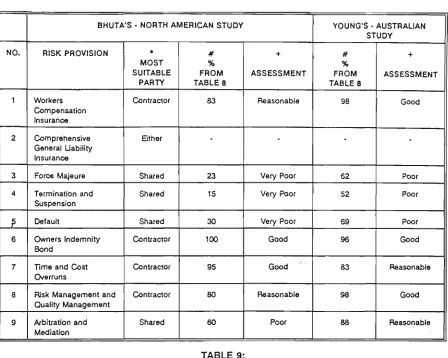 TABLE 9: COMPARATIVE REVIEW - RESULTS ASSESSMENT 