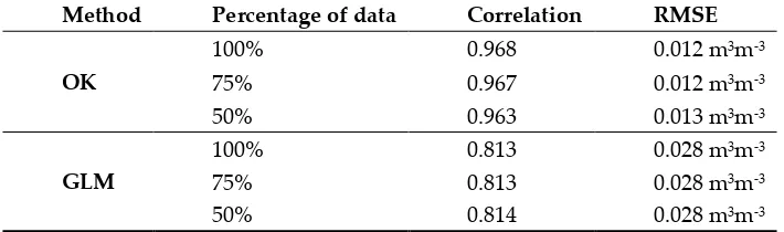 Figure 5. (a) Most fitted variogram models used to predict soil moisture, 459 models generated for 153 monthly layers derived from all percentages (100%, 75% and 50%) of valid pixels; (b) Boxplots of the sum of squared error (SSERR) for each set of variogr