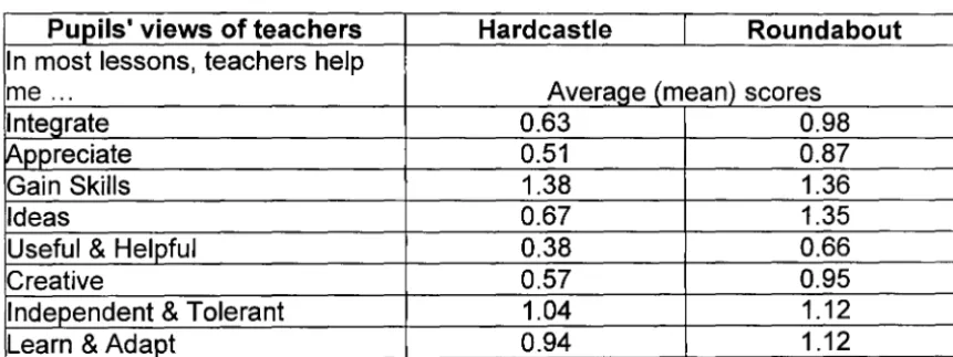 Figure 1: Hardcastle Some data on how teachers are regarded (by teachers and by pupils) in and Roundabout 