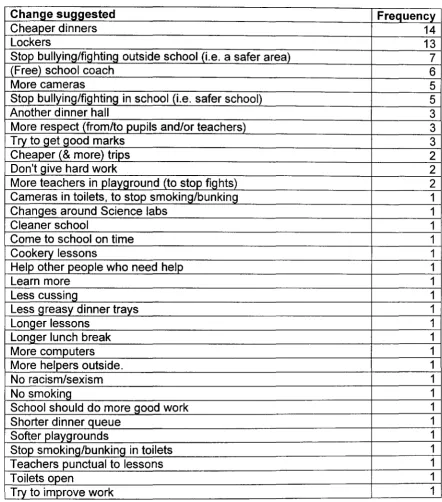 Table grouping these responses (as reported to the school) 
